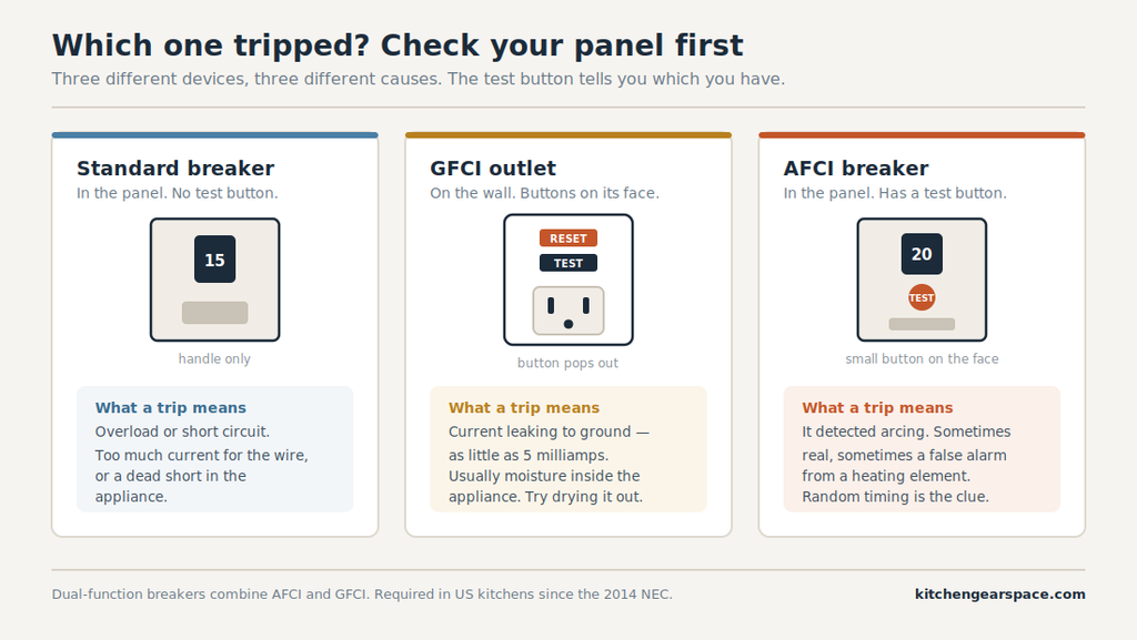 How to identify standard, GFCI, AFCI and dual-function circuit breakers in a panel
