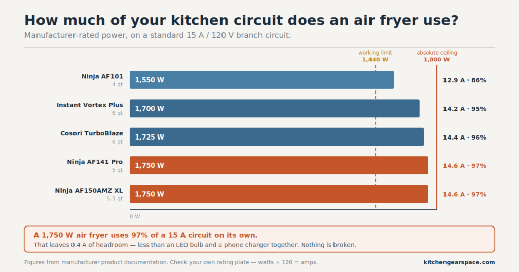 Chart showing how much of a 15 amp circuit common air fryer wattages consume