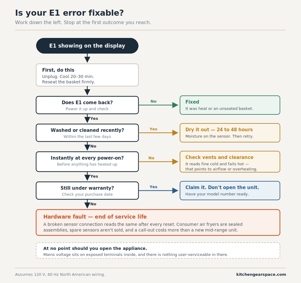 Flowchart showing how to diagnose an air fryer E1 error and whether it is fixable