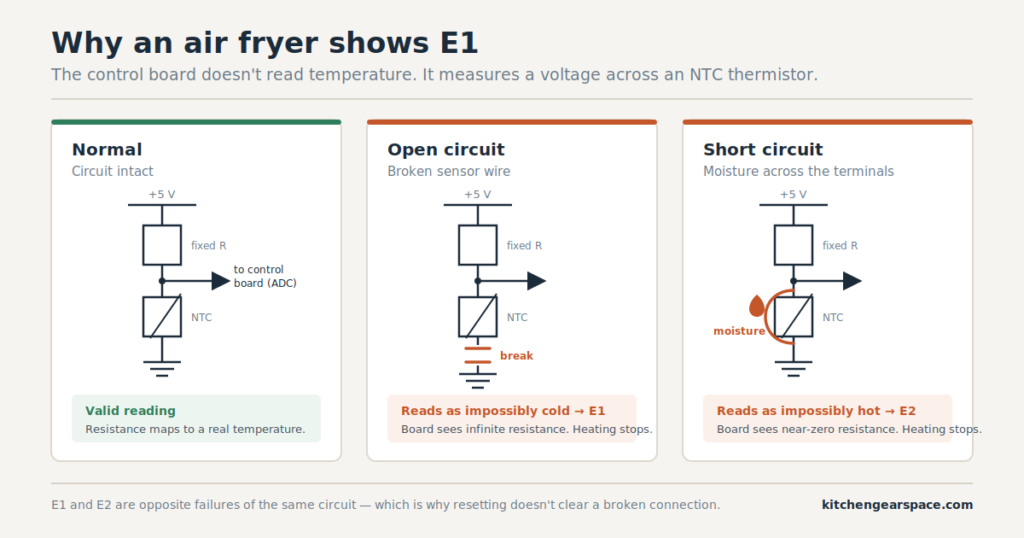 NTC thermistor circuit showing open circuit E1 and short circuit E2 faults in an air fryer