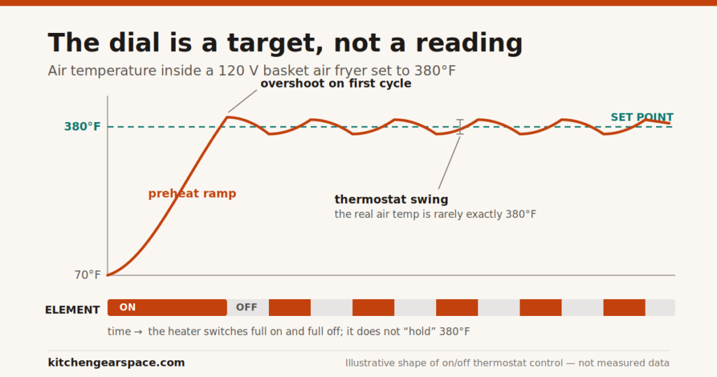 Line diagram showing air fryer chamber temperature over time against a 380°F setpoint, with the preheat ramp, first-cycle overshoot, and the heating element cycling on and off around the target.