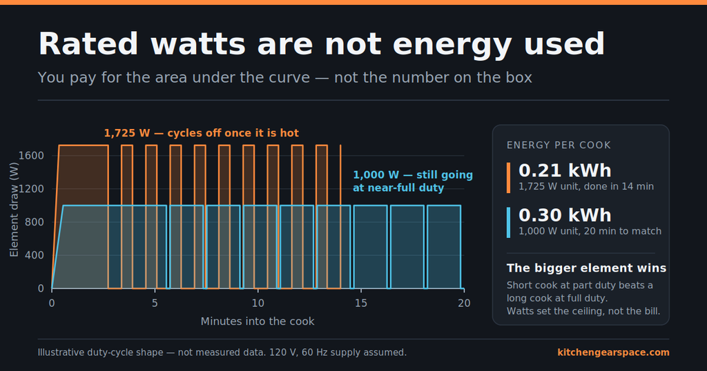 Line chart comparing element power draw over a 20-minute cook for a 1,725 W and a 1,000 W air fryer, showing the higher-wattage unit cycling off after preheat and finishing sooner using less total energy.